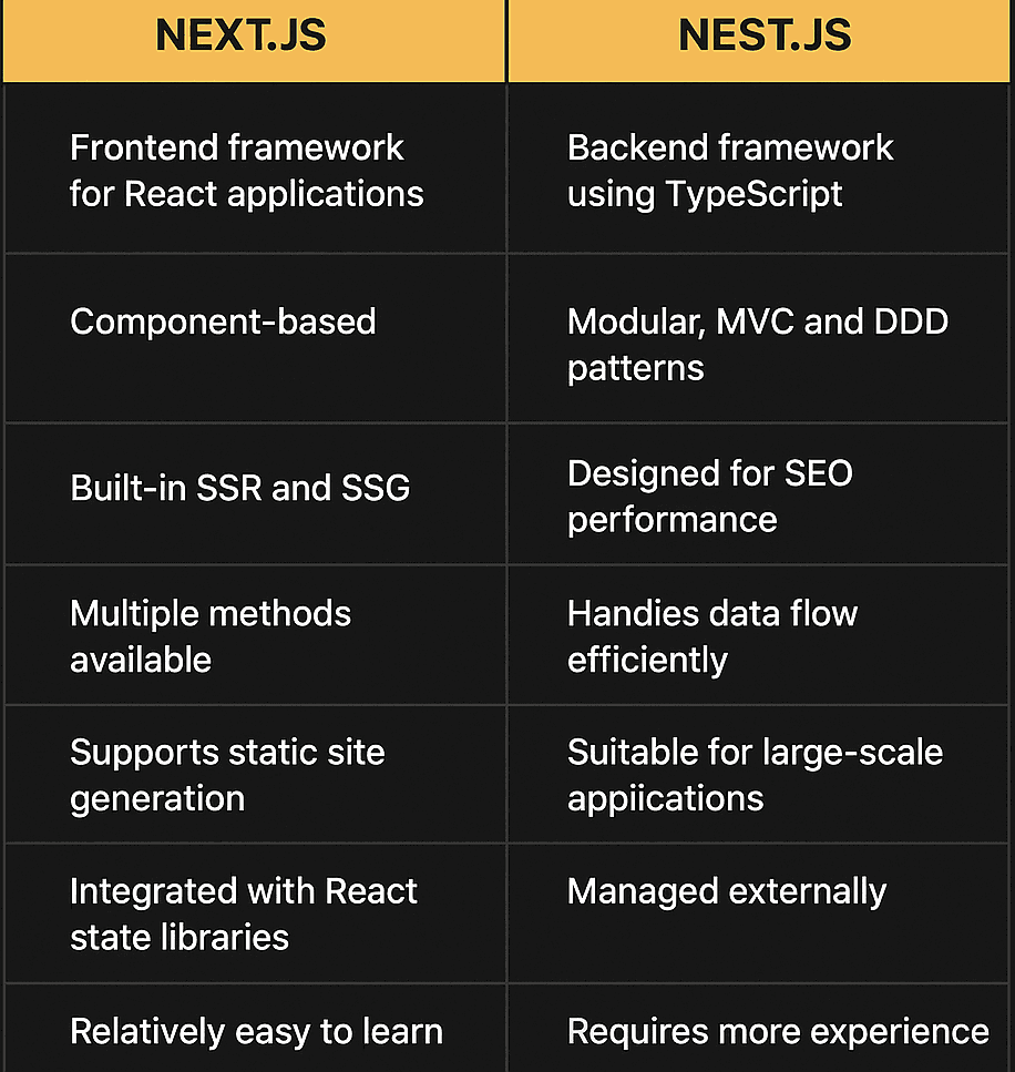 Next.js vs Nest.js comparison diagram showing key differences between frameworks