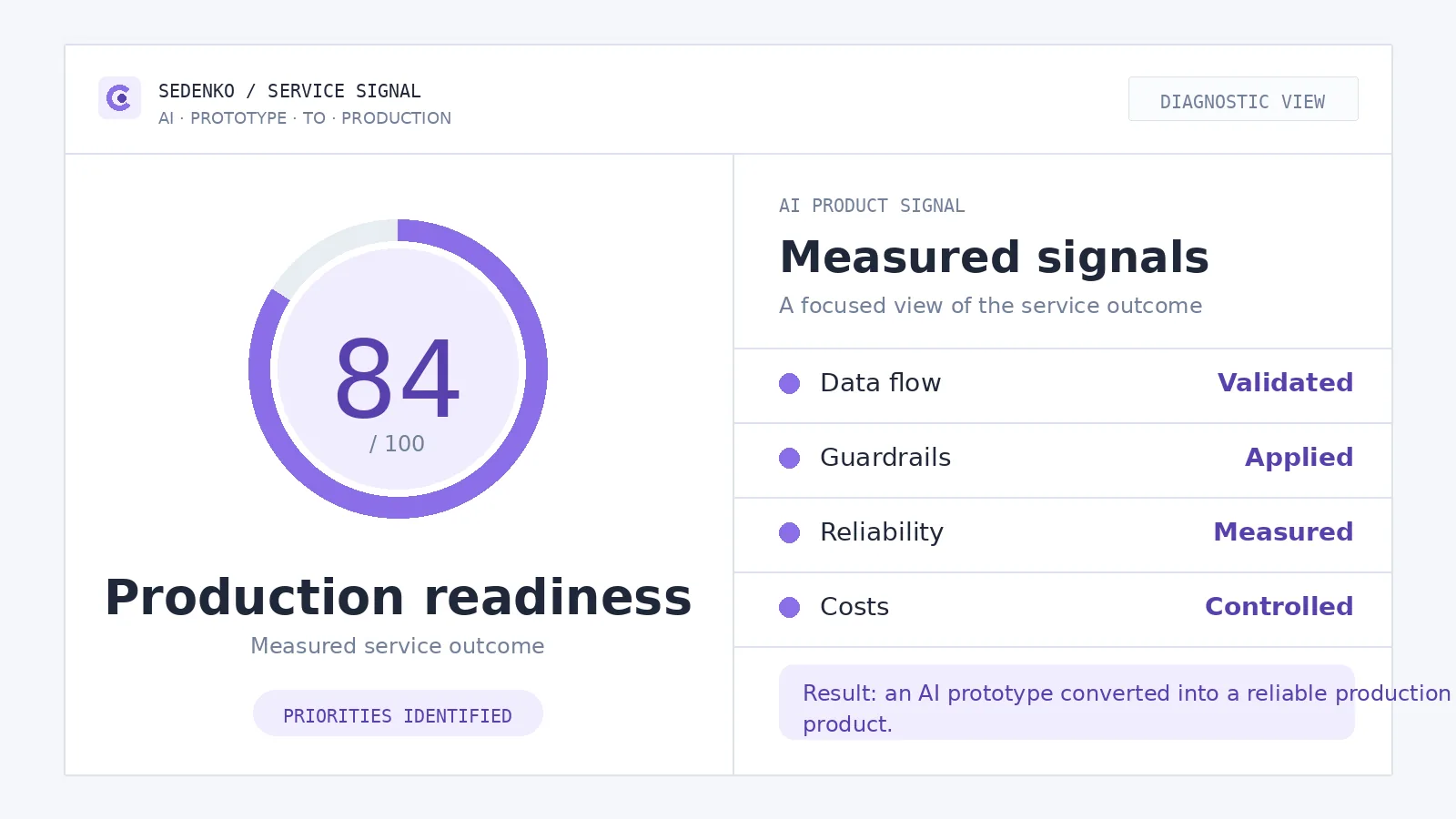 Diagnostic infographic for AI Prototype to Production: primary score and measurable service signals