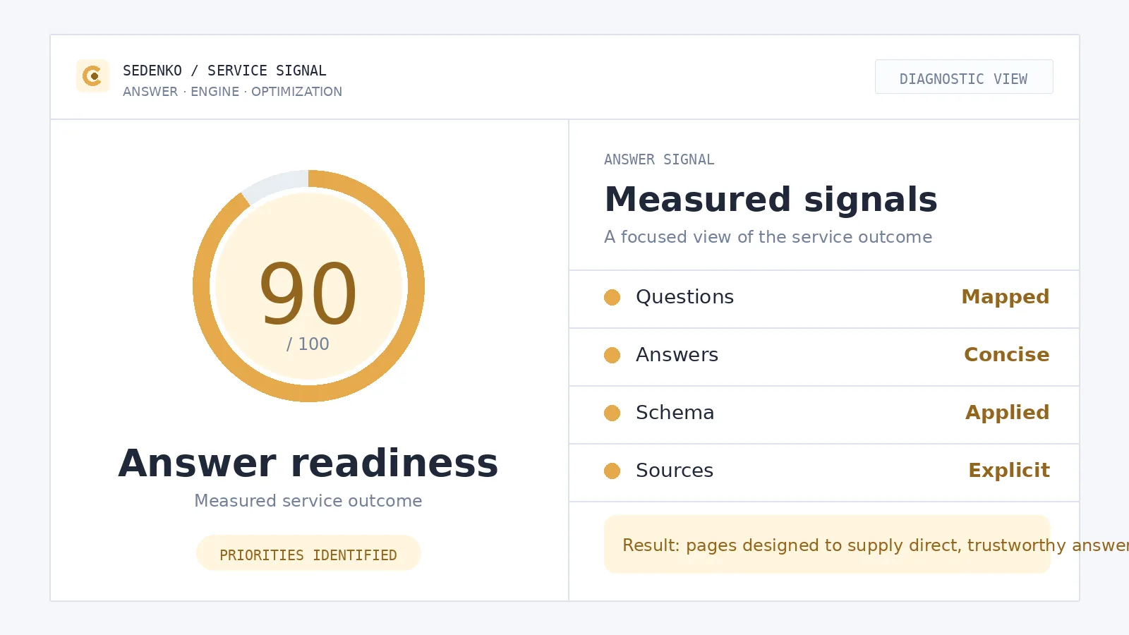 Diagnostic infographic for Answer Engine Optimization: primary score and measurable service signals