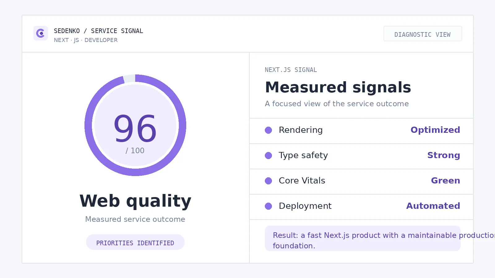 Diagnostic infographic for Next.js Development: primary score and measurable service signals