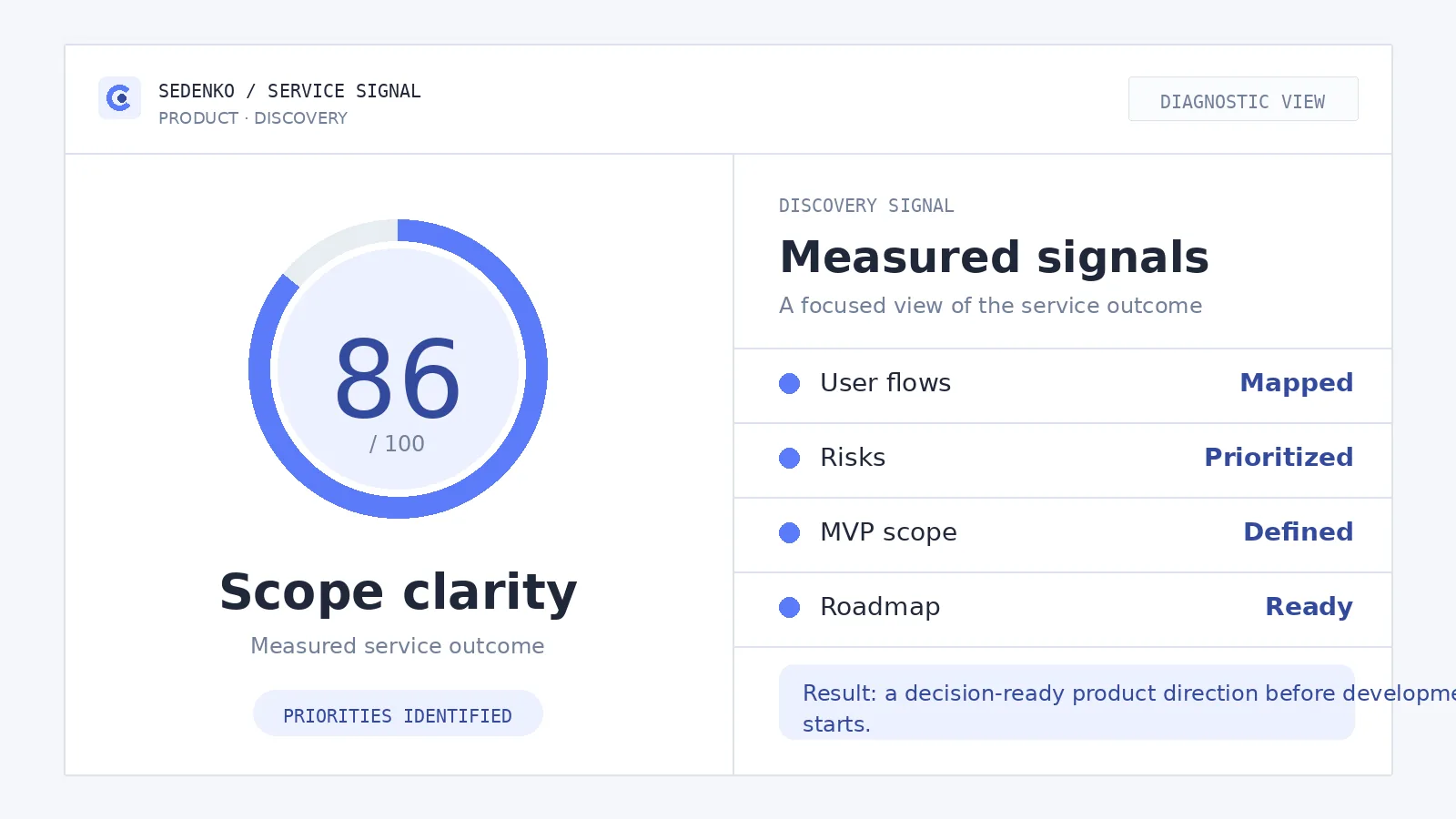 Diagnostic infographic for Product Discovery: primary score and measurable service signals