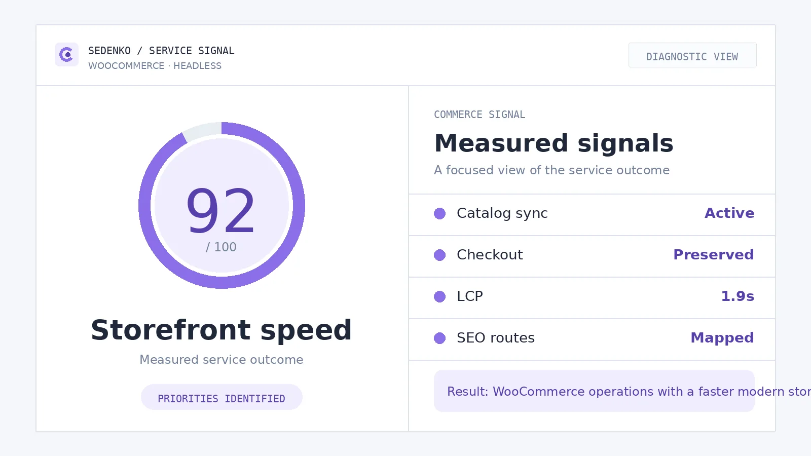 Диагностическая инфографика для услуги «WooCommerce & Headless»: основная оценка и измеримые показатели