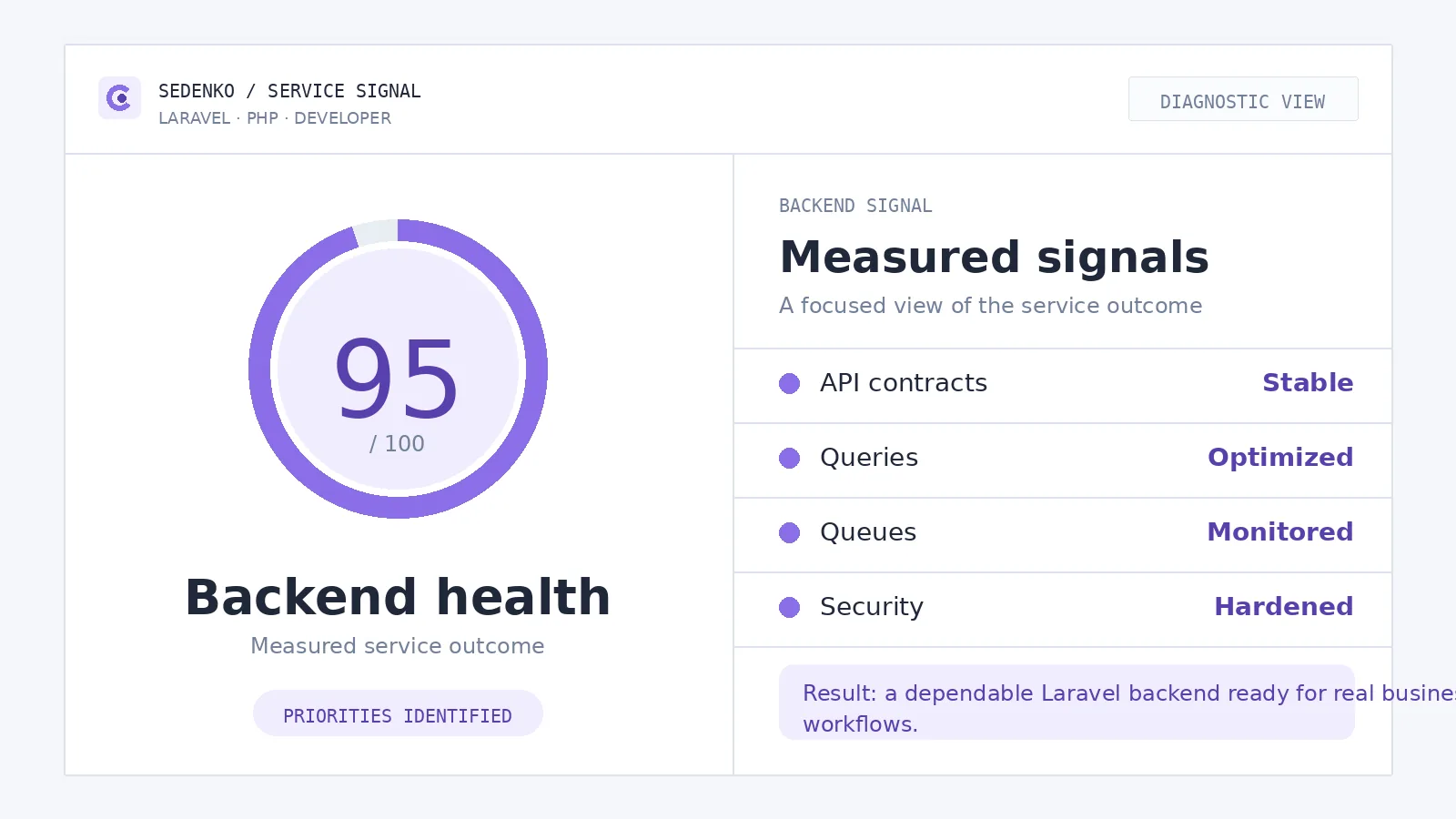 Infografika diagnostyczna dla usługi Laravel Development: główny wynik i mierzalne sygnały