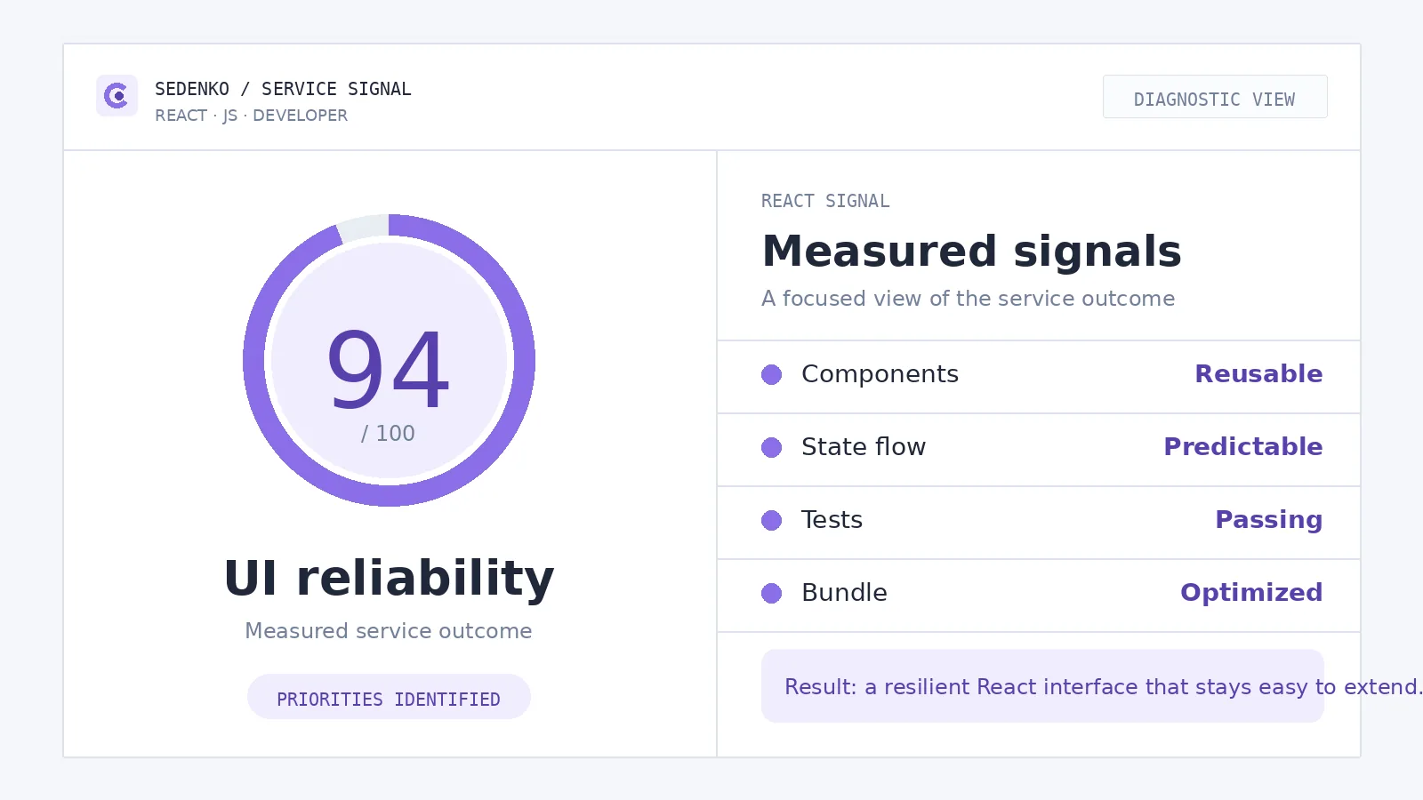 Diagnostic infographic for React Development: primary score and measurable service signals