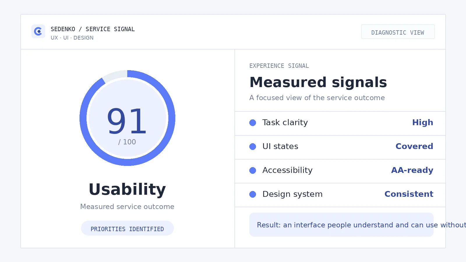 Диагностическая инфографика для услуги «UX/UI-дизайн»: основная оценка и измеримые показатели